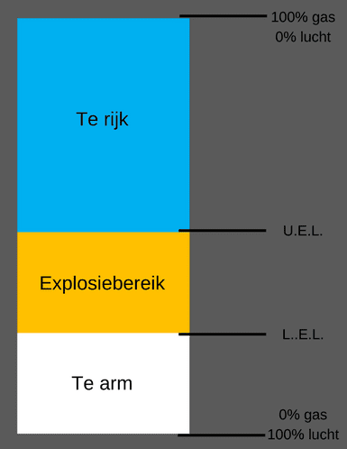 LEL-waarde en UEL-waarde