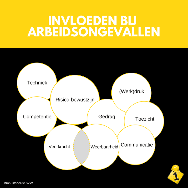 Invloeden bij arbeidsongevallen